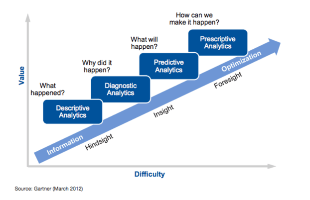 2-Gartner-analytics-ascendancy-model-