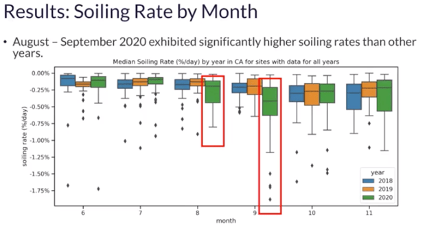 3-soiling-rate-month