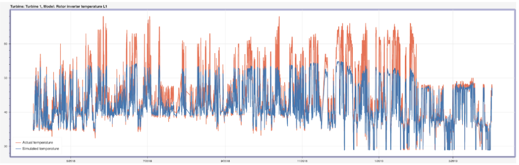 Figure-2-Estimated-and-actual-temperatures-for-the-converter-system-1024x326