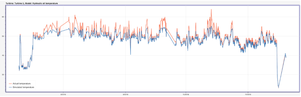 Figure-3-Model-predicted-and-actual-temperatures-in-the-hydraulic-oil-system-1024x330