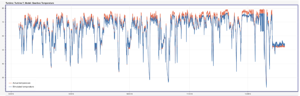 Figure-4-Comparison-of-model-predicted-and-actual-gearbox-temperatures-1024x328