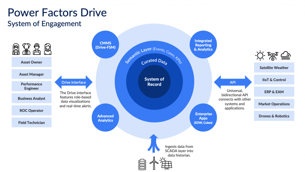 PF-Drive-System-of-Engagement-1024x579