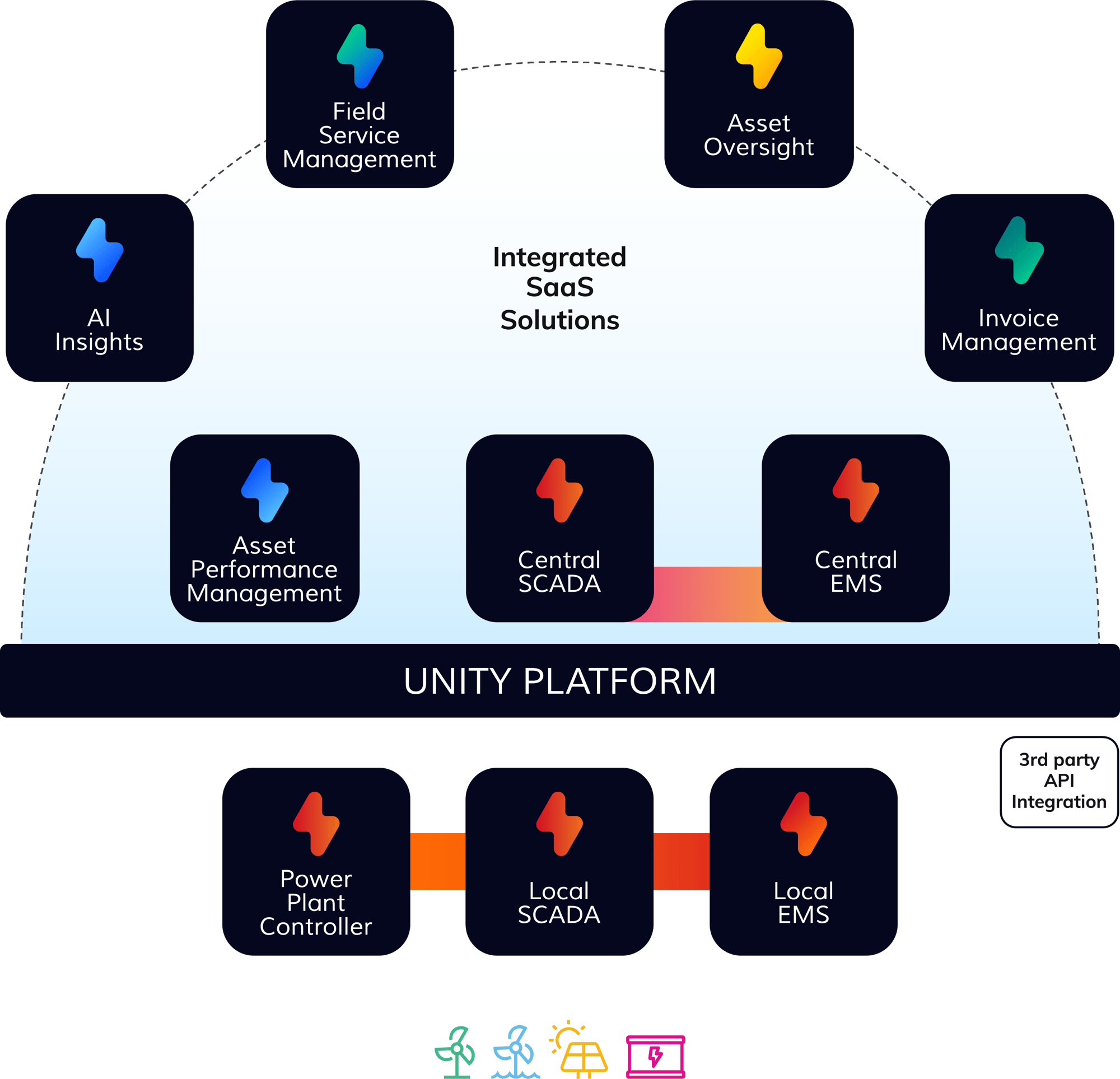 power factors unity platform diagram